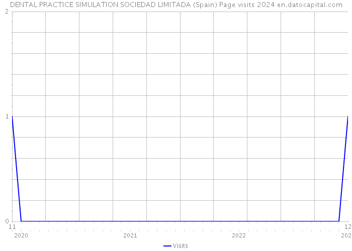 DENTAL PRACTICE SIMULATION SOCIEDAD LIMITADA (Spain) Page visits 2024 
