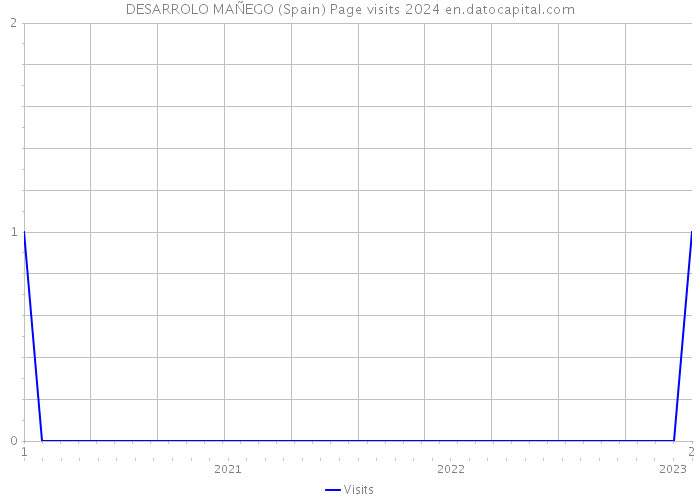 DESARROLO MAÑEGO (Spain) Page visits 2024 