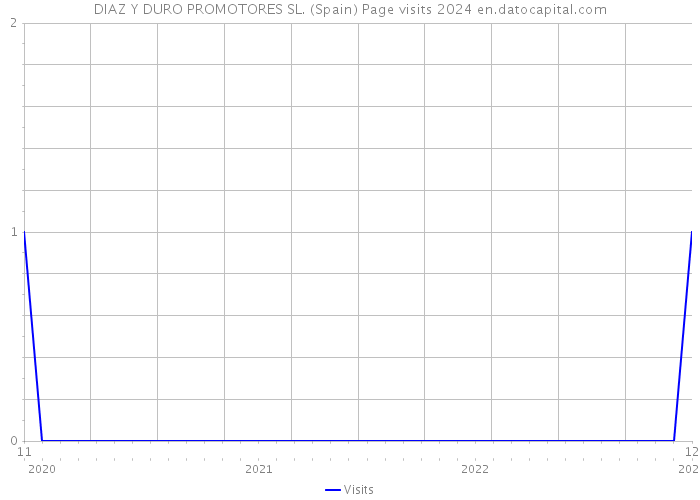 DIAZ Y DURO PROMOTORES SL. (Spain) Page visits 2024 