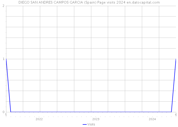 DIEGO SAN ANDRES CAMPOS GARCIA (Spain) Page visits 2024 