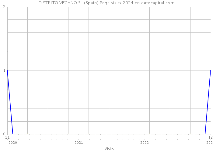 DISTRITO VEGANO SL (Spain) Page visits 2024 