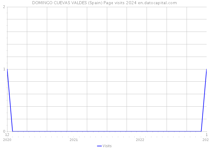 DOMINGO CUEVAS VALDES (Spain) Page visits 2024 