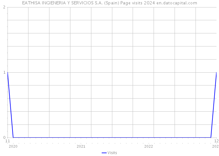 EATHISA INGIENERIA Y SERVICIOS S.A. (Spain) Page visits 2024 