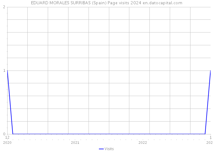 EDUARD MORALES SURRIBAS (Spain) Page visits 2024 