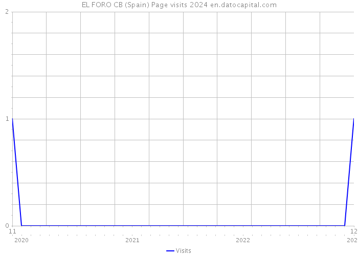 EL FORO CB (Spain) Page visits 2024 