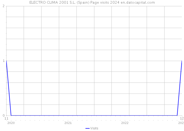 ELECTRO CLIMA 2001 S.L. (Spain) Page visits 2024 