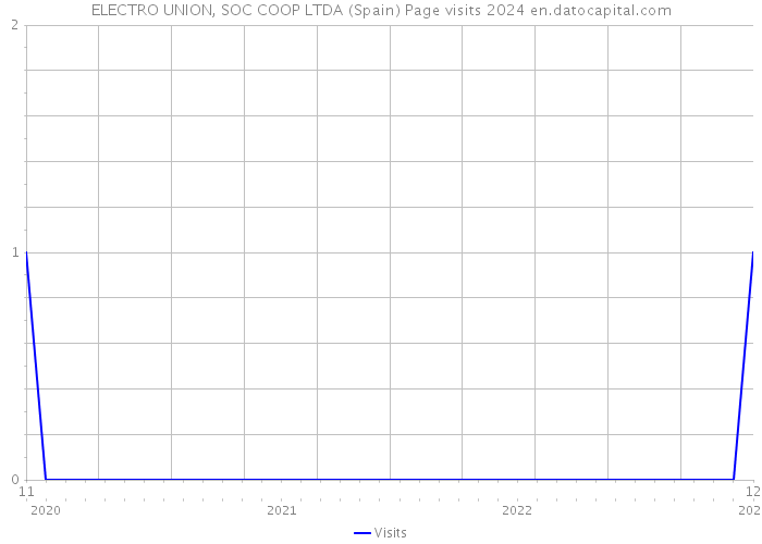 ELECTRO UNION, SOC COOP LTDA (Spain) Page visits 2024 