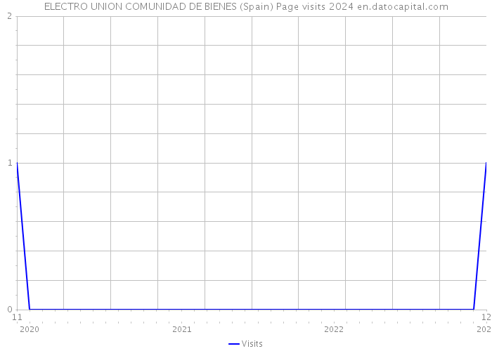 ELECTRO UNION COMUNIDAD DE BIENES (Spain) Page visits 2024 