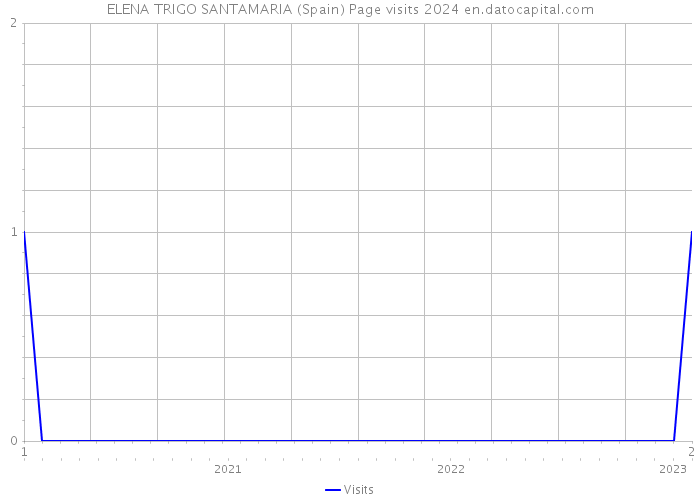 ELENA TRIGO SANTAMARIA (Spain) Page visits 2024 