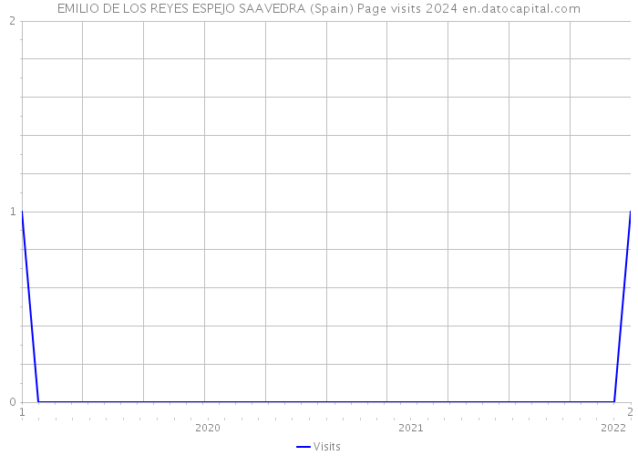 EMILIO DE LOS REYES ESPEJO SAAVEDRA (Spain) Page visits 2024 