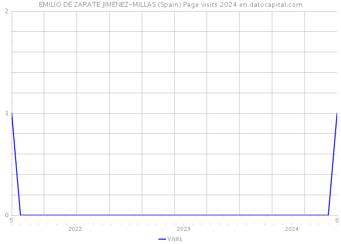 EMILIO DE ZARATE JIMENEZ-MILLAS (Spain) Page visits 2024 