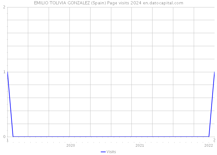 EMILIO TOLIVIA GONZALEZ (Spain) Page visits 2024 