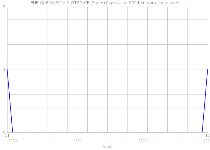 ENRIQUE GARCIA Y OTRO CB (Spain) Page visits 2024 