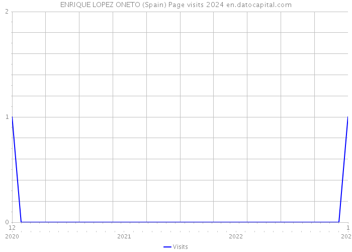 ENRIQUE LOPEZ ONETO (Spain) Page visits 2024 