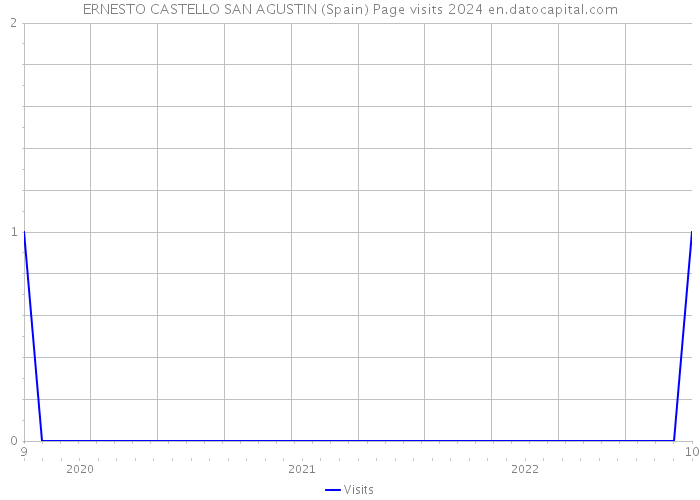 ERNESTO CASTELLO SAN AGUSTIN (Spain) Page visits 2024 