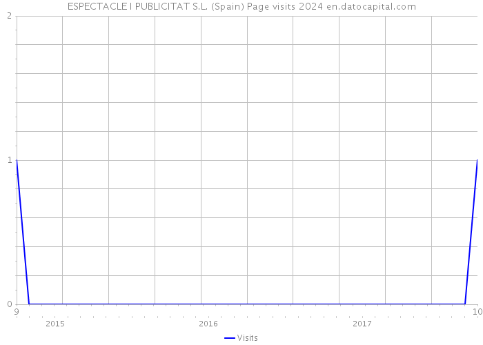 ESPECTACLE I PUBLICITAT S.L. (Spain) Page visits 2024 