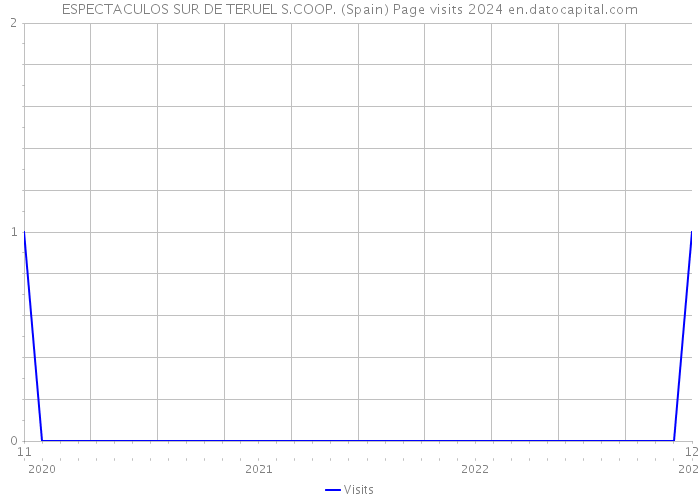 ESPECTACULOS SUR DE TERUEL S.COOP. (Spain) Page visits 2024 