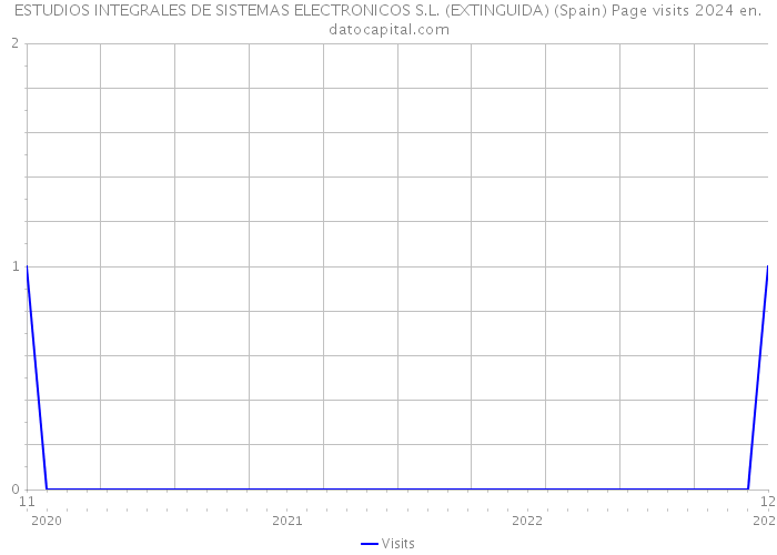 ESTUDIOS INTEGRALES DE SISTEMAS ELECTRONICOS S.L. (EXTINGUIDA) (Spain) Page visits 2024 