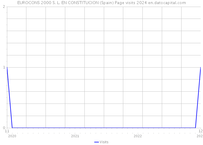 EUROCONS 2000 S. L. EN CONSTITUCION (Spain) Page visits 2024 