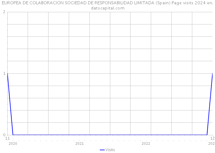 EUROPEA DE COLABORACION SOCIEDAD DE RESPONSABILIDAD LIMITADA (Spain) Page visits 2024 