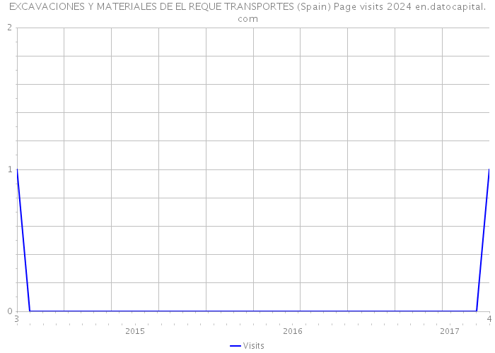 EXCAVACIONES Y MATERIALES DE EL REQUE TRANSPORTES (Spain) Page visits 2024 