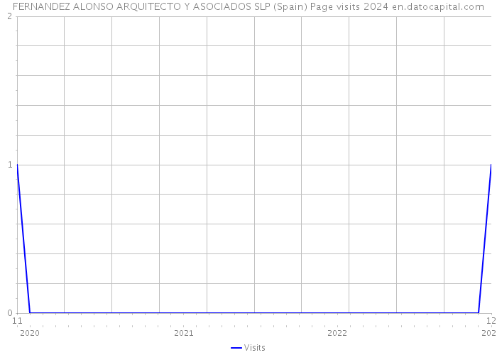 FERNANDEZ ALONSO ARQUITECTO Y ASOCIADOS SLP (Spain) Page visits 2024 