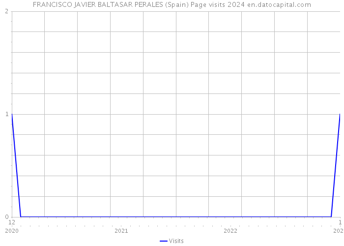 FRANCISCO JAVIER BALTASAR PERALES (Spain) Page visits 2024 