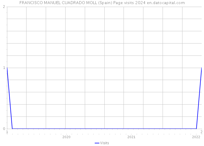 FRANCISCO MANUEL CUADRADO MOLL (Spain) Page visits 2024 