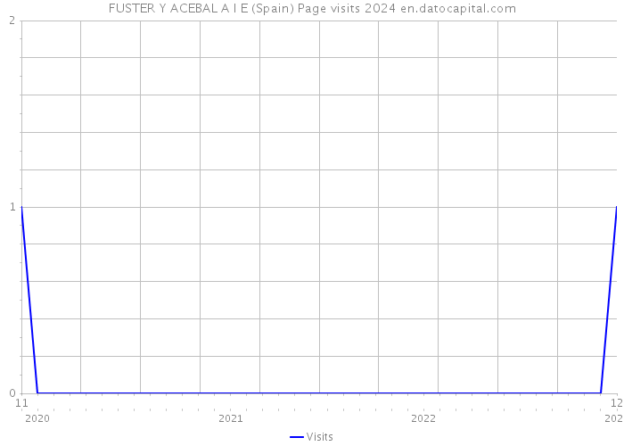 FUSTER Y ACEBAL A I E (Spain) Page visits 2024 