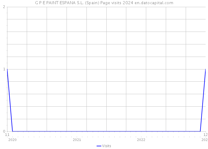 G P E PAINT ESPANA S.L. (Spain) Page visits 2024 