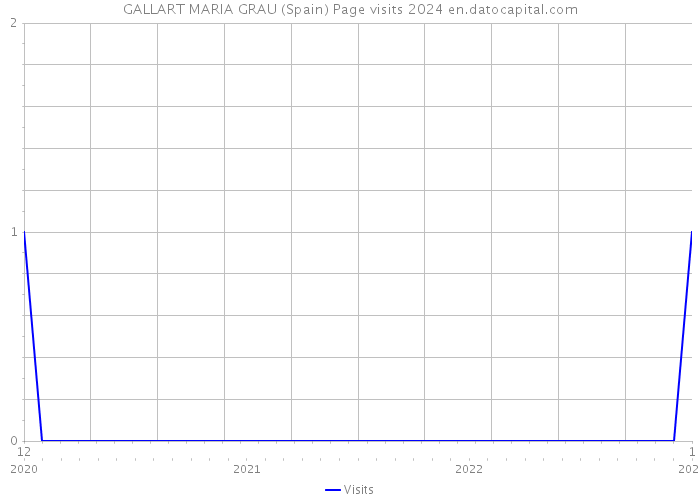 GALLART MARIA GRAU (Spain) Page visits 2024 