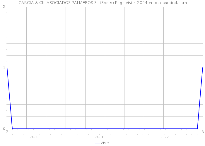 GARCIA & GIL ASOCIADOS PALMEROS SL (Spain) Page visits 2024 