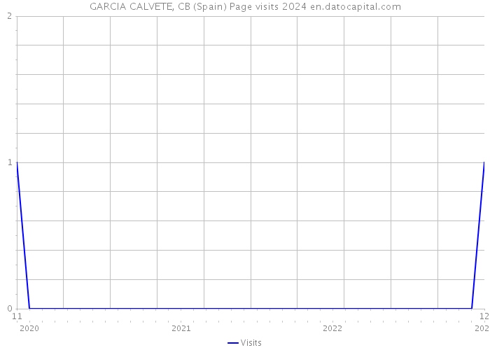 GARCIA CALVETE, CB (Spain) Page visits 2024 