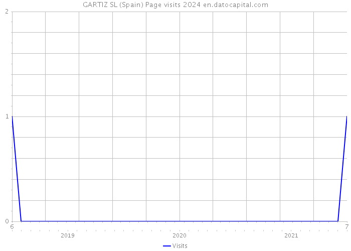 GARTIZ SL (Spain) Page visits 2024 