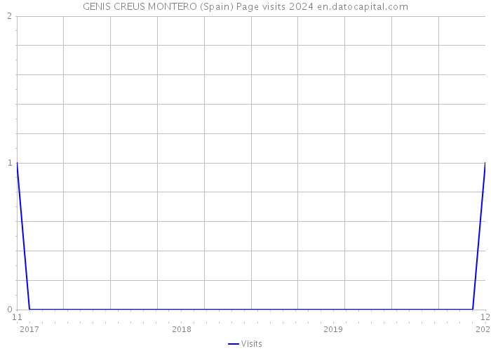 GENIS CREUS MONTERO (Spain) Page visits 2024 