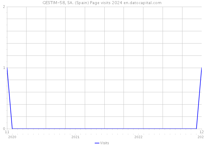 GESTIM-58, SA. (Spain) Page visits 2024 