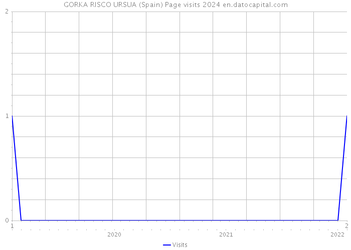 GORKA RISCO URSUA (Spain) Page visits 2024 
