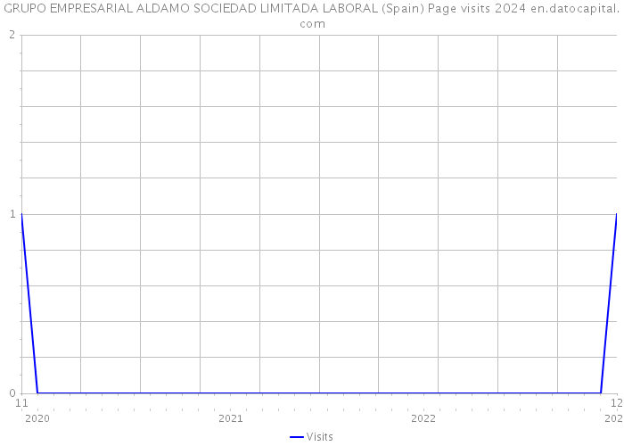 GRUPO EMPRESARIAL ALDAMO SOCIEDAD LIMITADA LABORAL (Spain) Page visits 2024 