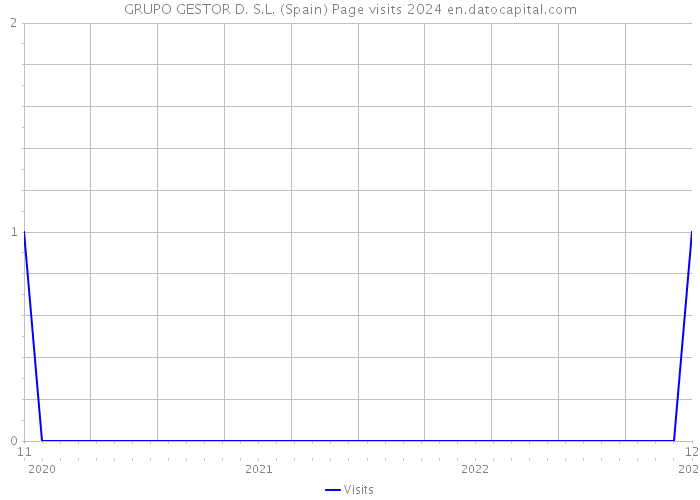 GRUPO GESTOR D. S.L. (Spain) Page visits 2024 