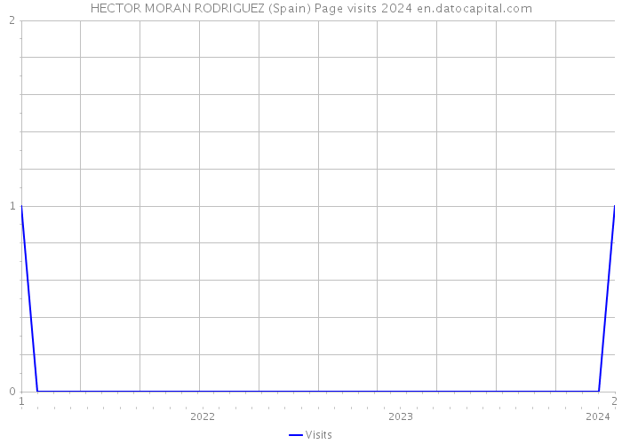 HECTOR MORAN RODRIGUEZ (Spain) Page visits 2024 