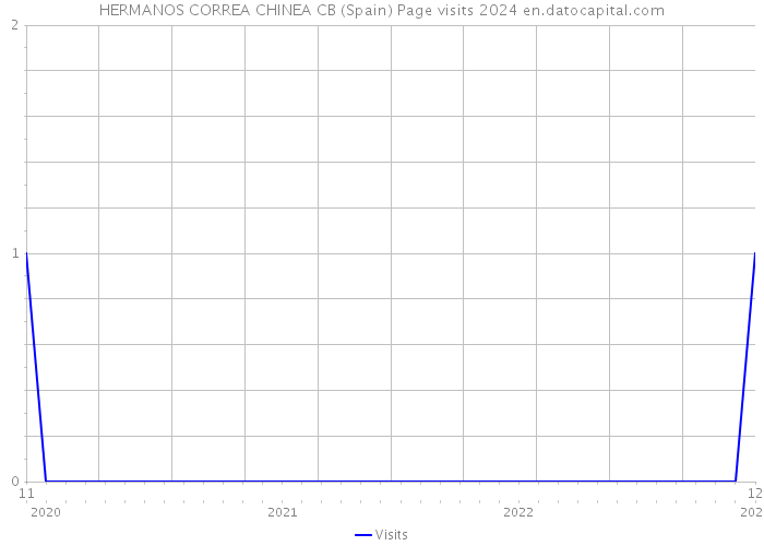HERMANOS CORREA CHINEA CB (Spain) Page visits 2024 