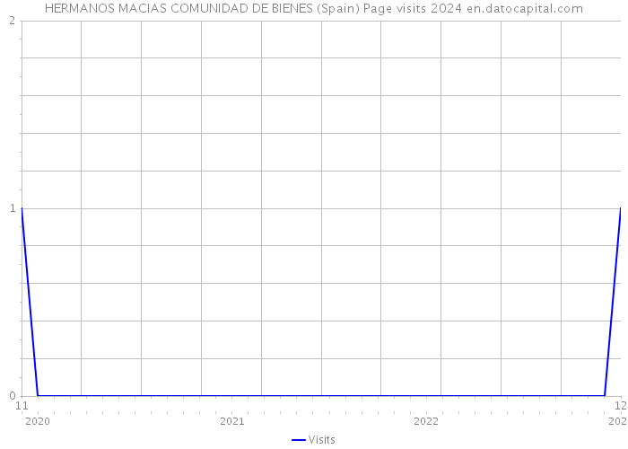 HERMANOS MACIAS COMUNIDAD DE BIENES (Spain) Page visits 2024 