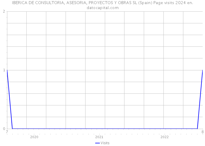 IBERICA DE CONSULTORIA, ASESORIA, PROYECTOS Y OBRAS SL (Spain) Page visits 2024 