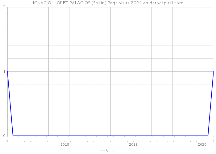 IGNACIO LLORET PALACIOS (Spain) Page visits 2024 