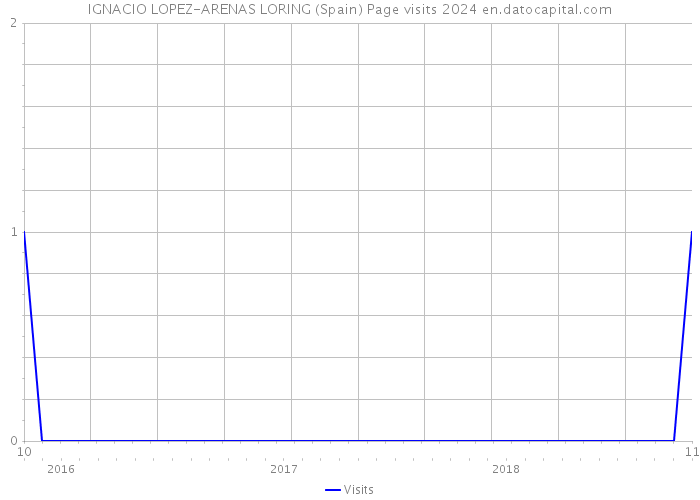 IGNACIO LOPEZ-ARENAS LORING (Spain) Page visits 2024 