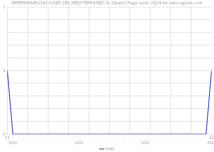 IMPERMEABILIZACIONES DEL MEDITERRANEO SL (Spain) Page visits 2024 