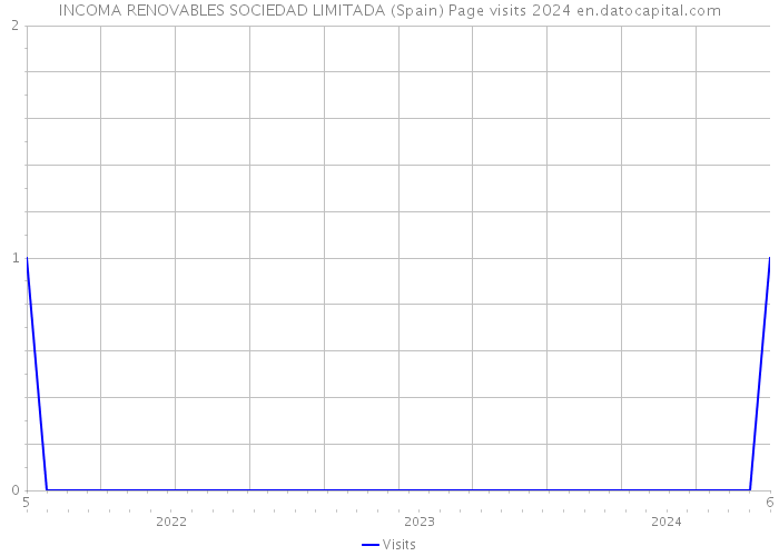 INCOMA RENOVABLES SOCIEDAD LIMITADA (Spain) Page visits 2024 