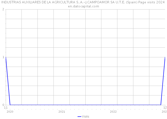 INDUSTRIAS AUXILIARES DE LA AGRICULTURA S..A.-J.CAMPOAMOR SA U.T.E. (Spain) Page visits 2024 