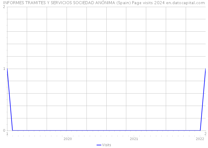 INFORMES TRAMITES Y SERVICIOS SOCIEDAD ANÓNIMA (Spain) Page visits 2024 