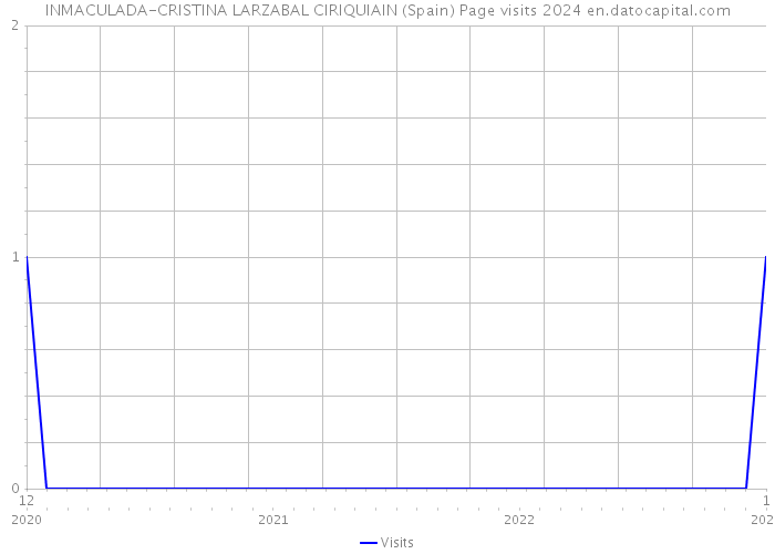 INMACULADA-CRISTINA LARZABAL CIRIQUIAIN (Spain) Page visits 2024 